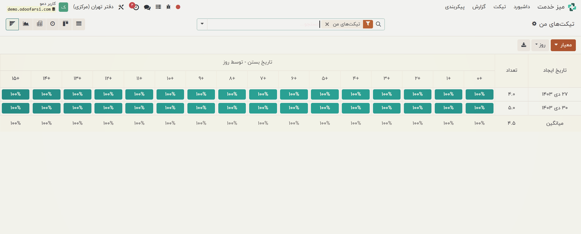 نمای کوهورت