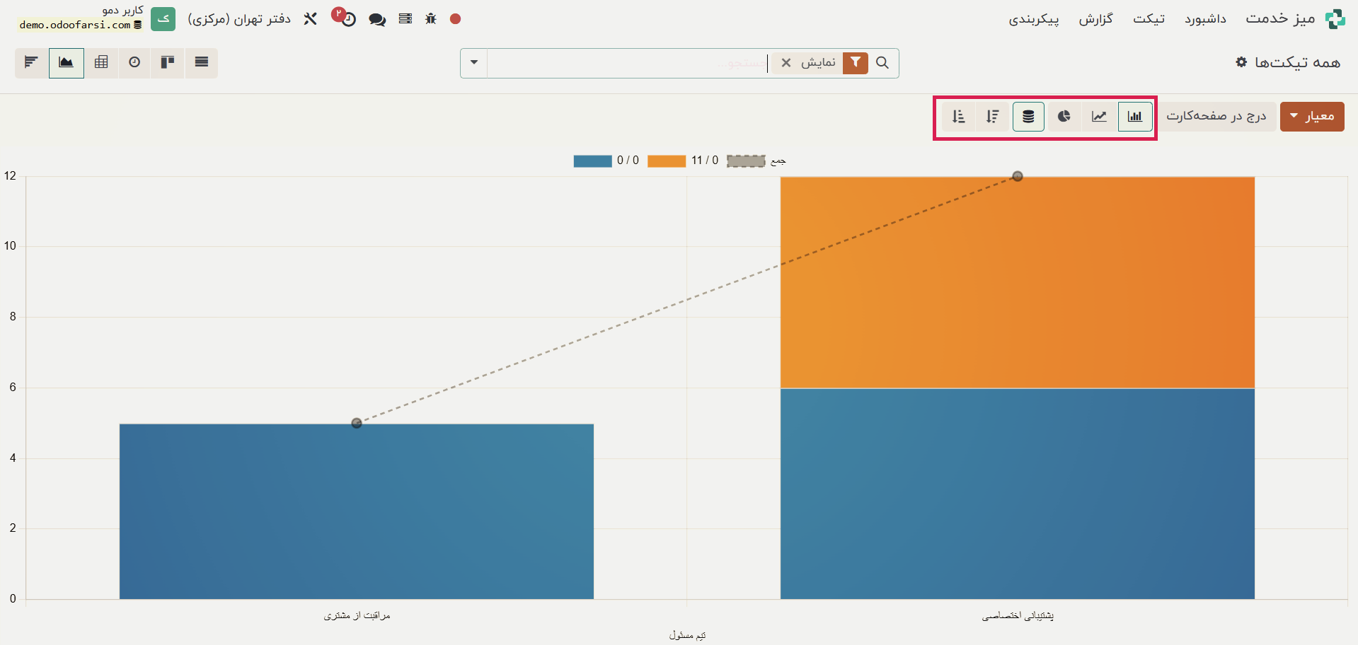 نمای نمودار ماژول تیکتینگ نرم‌ افزار Odoo