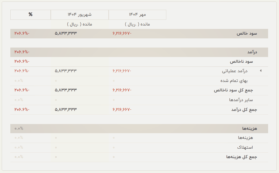 مقایسه سود و زیان