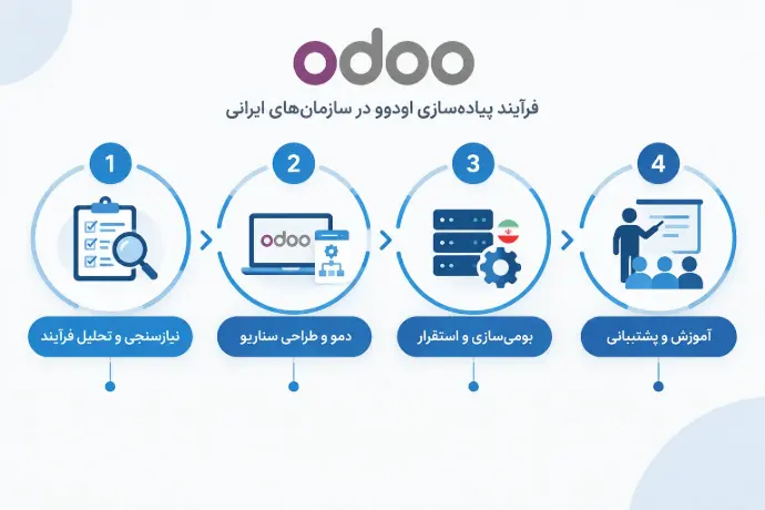 مراحل ارزیابی، شخصی‌سازی و استقرار اودوو در شرکت‌ها